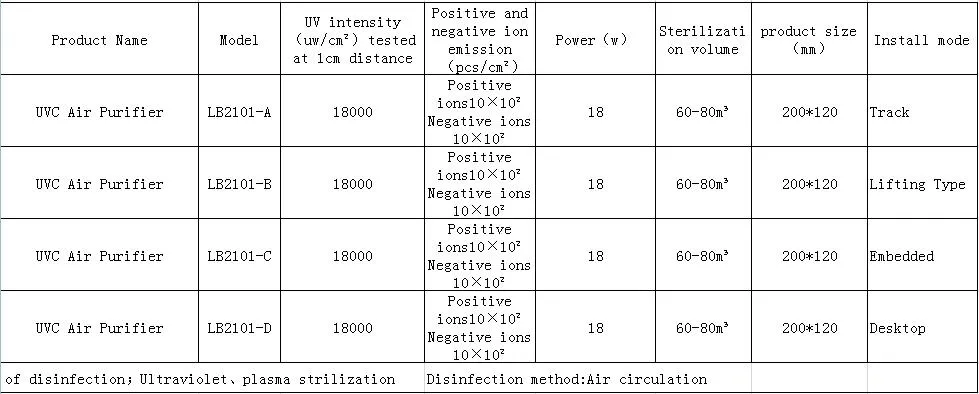 Lb2101 Rail Mounting, Hanging, Wall, Desktop UV Lamp/UVC Lamp/UV Light Air Sanitizer, Ultraviolet Plasma, Disinfection Method; Using Volume 60-80m2